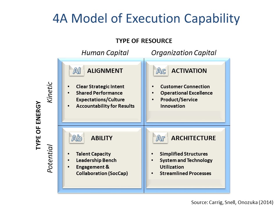 4A Model of Execution Capability