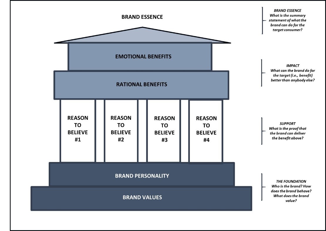 Brand Essence Statement structure
