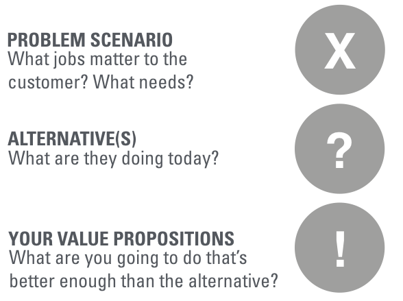 The problem scenario, the alternatives and your value propositions