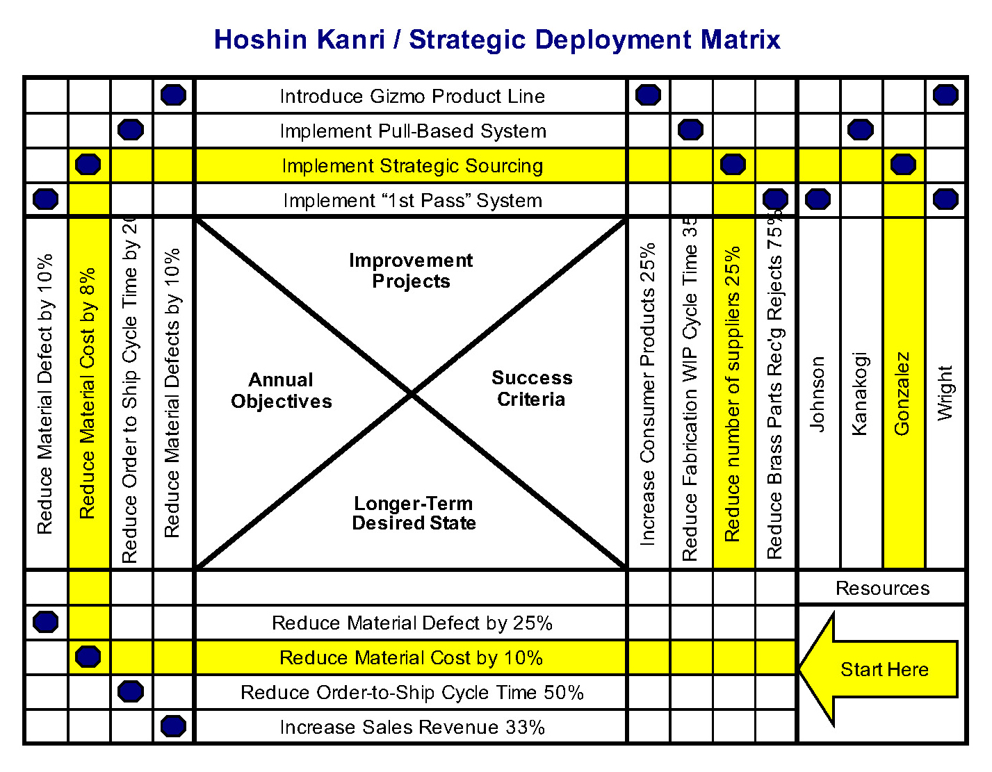 Hoshin Planning Model Template