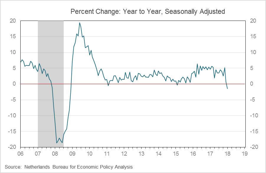 Percent change