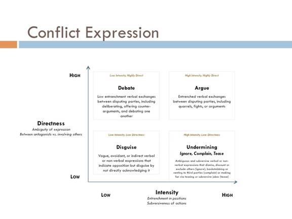 Conflict Expression